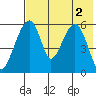 Goodnews Bay entrance tide chart for Saturday, August 2, 2025
