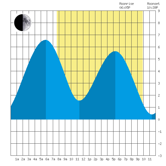 Goodnews Bay entrance tide chart for Saturday, August 30, 2025
