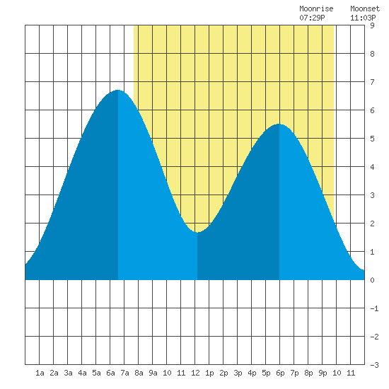 Goodnews Bay entrance tide chart for Sunday, August 31, 2025