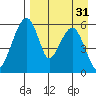 Goodnews Bay entrance tide chart for Sunday, August 31, 2025