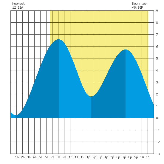 Goodnews Bay entrance tide chart for Sunday, August 3, 2025