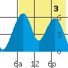 Goodnews Bay entrance tide chart for Sunday, August 3, 2025