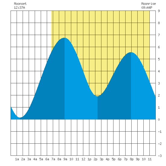 Goodnews Bay entrance tide chart for Monday, August 4, 2025