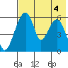 Goodnews Bay entrance tide chart for Monday, August 4, 2025