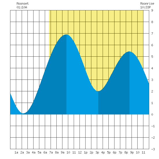 Goodnews Bay entrance tide chart for Tuesday, August 5, 2025