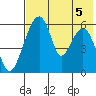 Goodnews Bay entrance tide chart for Tuesday, August 5, 2025