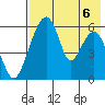 Goodnews Bay entrance tide chart for Wednesday, August 6, 2025