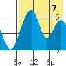 Goodnews Bay entrance tide chart for Thursday, August 7, 2025