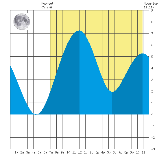 Goodnews Bay entrance tide chart for Friday, August 8, 2025