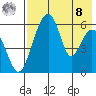 Goodnews Bay entrance tide chart for Friday, August 8, 2025