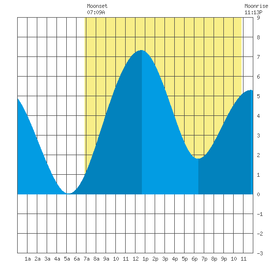 Goodnews Bay entrance tide chart for Saturday, August 9, 2025
