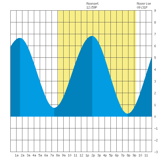 Goodnews Bay entrance tide chart for Wednesday, September 10, 2025