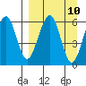 Goodnews Bay entrance tide chart for Wednesday, September 10, 2025