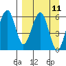 Goodnews Bay entrance tide chart for Thursday, September 11, 2025