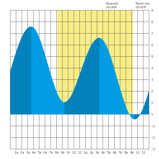 Goodnews Bay entrance tide chart for Friday, September 12, 2025