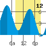 Goodnews Bay entrance tide chart for Friday, September 12, 2025