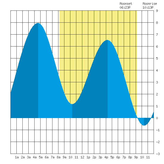 Goodnews Bay entrance tide chart for Saturday, September 13, 2025