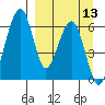 Goodnews Bay entrance tide chart for Saturday, September 13, 2025