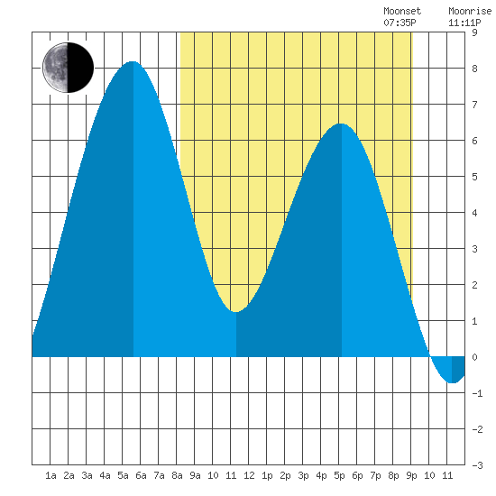 Goodnews Bay entrance tide chart for Sunday, September 14, 2025