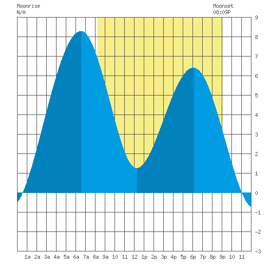 Goodnews Bay entrance tide chart for Monday, September 15, 2025