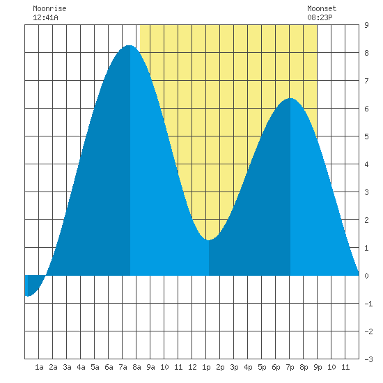 Goodnews Bay entrance tide chart for Tuesday, September 16, 2025