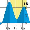 Goodnews Bay entrance tide chart for Tuesday, September 16, 2025