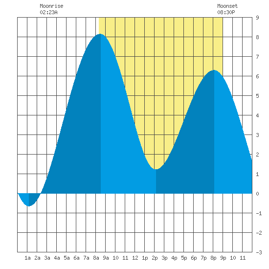 Goodnews Bay entrance tide chart for Wednesday, September 17, 2025