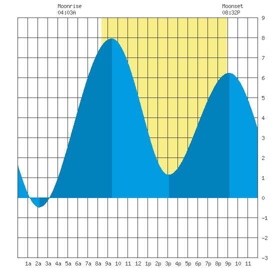 Goodnews Bay entrance tide chart for Thursday, September 18, 2025