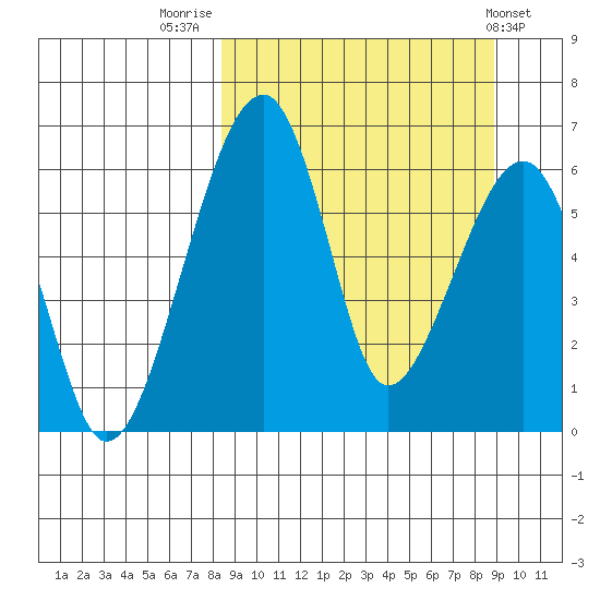Goodnews Bay entrance tide chart for Friday, September 19, 2025