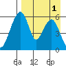 Goodnews Bay entrance tide chart for Monday, September 1, 2025