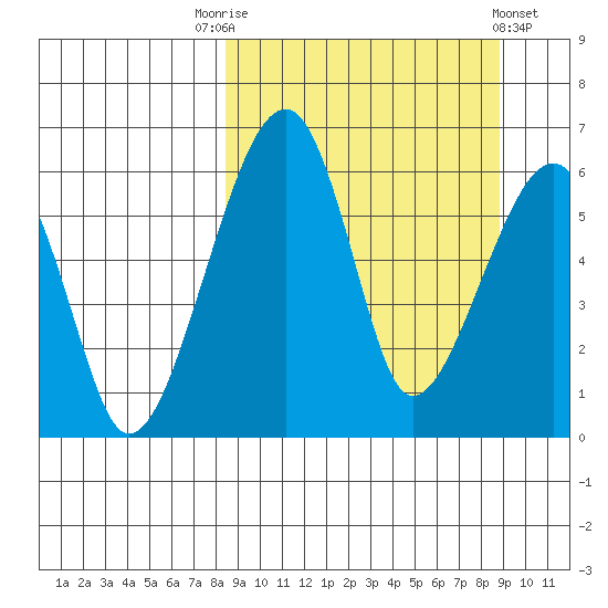 Goodnews Bay entrance tide chart for Saturday, September 20, 2025