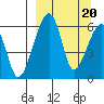 Goodnews Bay entrance tide chart for Saturday, September 20, 2025