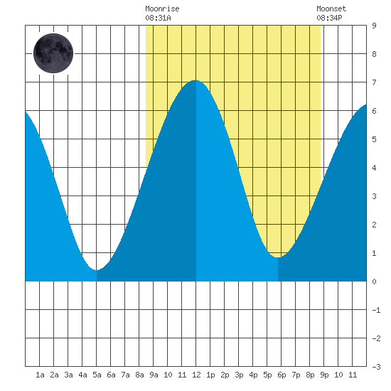 Goodnews Bay entrance tide chart for Sunday, September 21, 2025