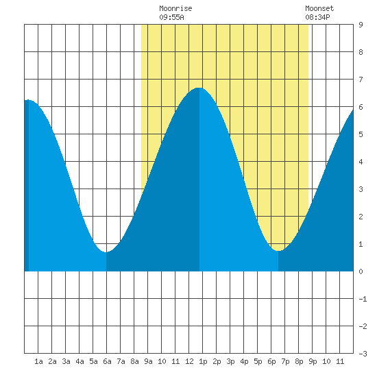 Goodnews Bay entrance tide chart for Monday, September 22, 2025