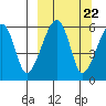 Goodnews Bay entrance tide chart for Monday, September 22, 2025