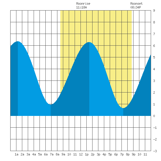 Goodnews Bay entrance tide chart for Tuesday, September 23, 2025