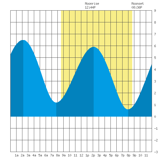 Goodnews Bay entrance tide chart for Wednesday, September 24, 2025