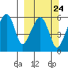 Goodnews Bay entrance tide chart for Wednesday, September 24, 2025