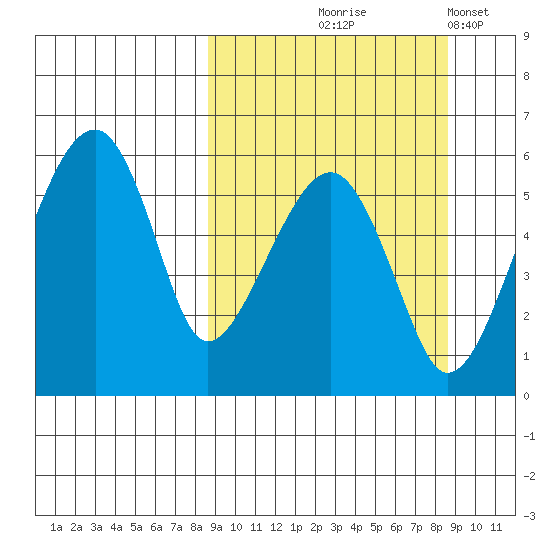 Goodnews Bay entrance tide chart for Thursday, September 25, 2025
