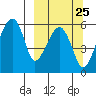 Goodnews Bay entrance tide chart for Thursday, September 25, 2025