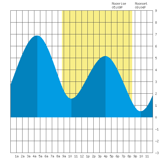 Goodnews Bay entrance tide chart for Saturday, September 27, 2025
