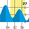 Goodnews Bay entrance tide chart for Saturday, September 27, 2025