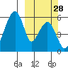 Goodnews Bay entrance tide chart for Sunday, September 28, 2025