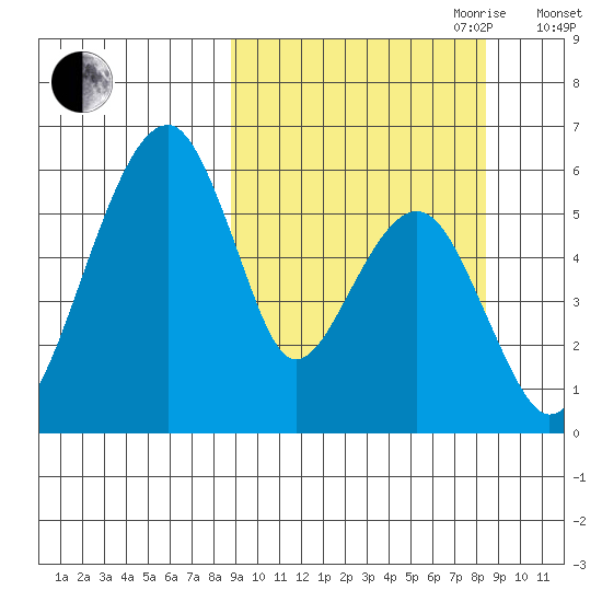 Goodnews Bay entrance tide chart for Monday, September 29, 2025