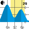 Goodnews Bay entrance tide chart for Monday, September 29, 2025