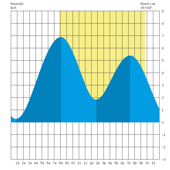 Goodnews Bay entrance tide chart for Tuesday, September 2, 2025