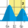 Goodnews Bay entrance tide chart for Tuesday, September 2, 2025
