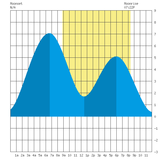 Goodnews Bay entrance tide chart for Tuesday, September 30, 2025