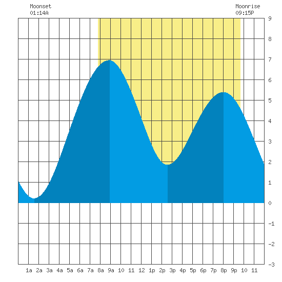 Goodnews Bay entrance tide chart for Wednesday, September 3, 2025