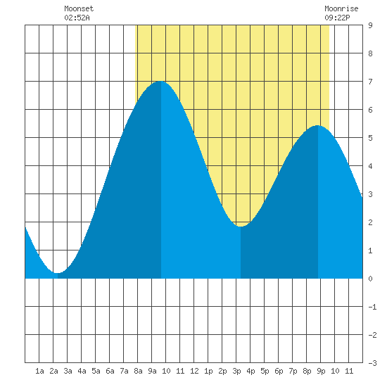 Goodnews Bay entrance tide chart for Thursday, September 4, 2025